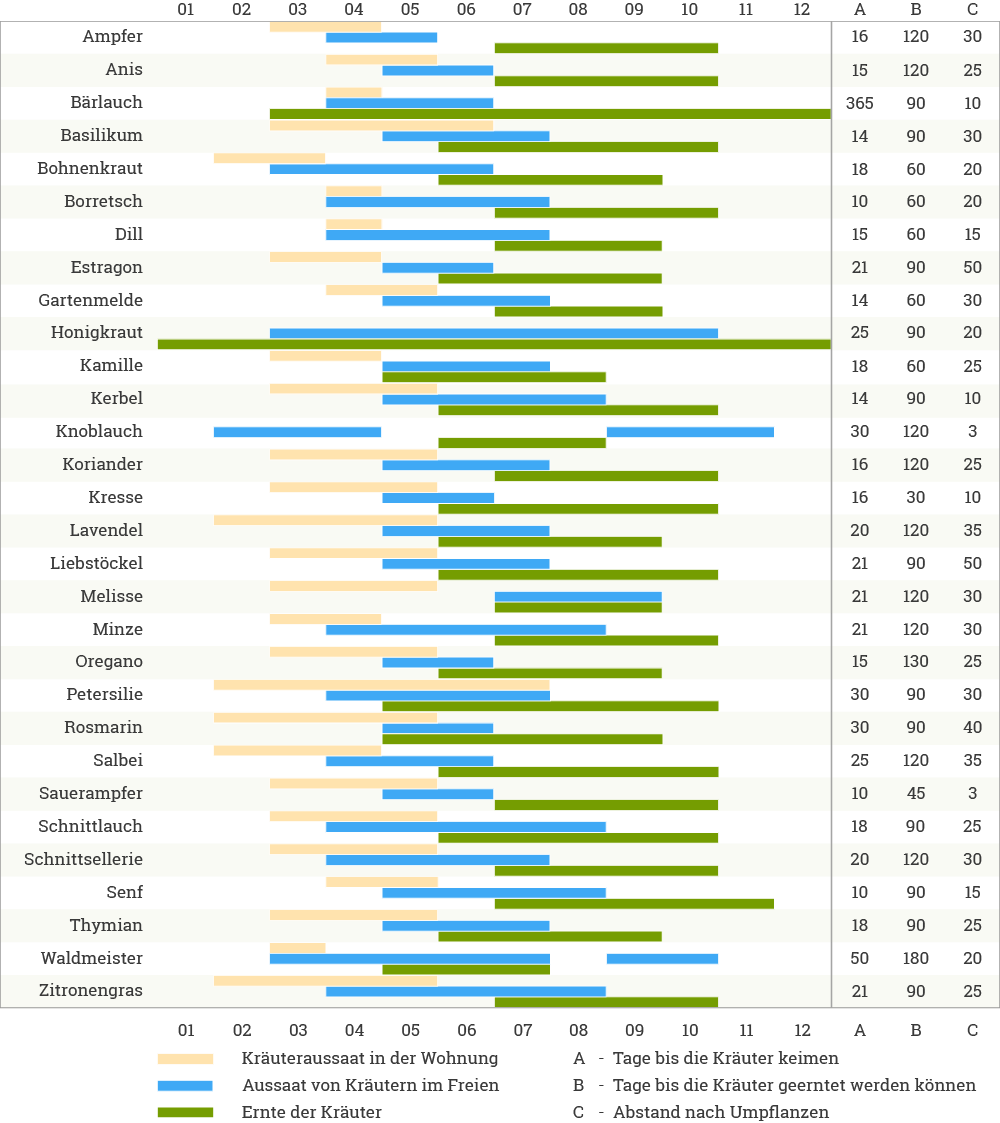Garten-Fibel - Magazin - Kräuter-Aussaat-Tabelle